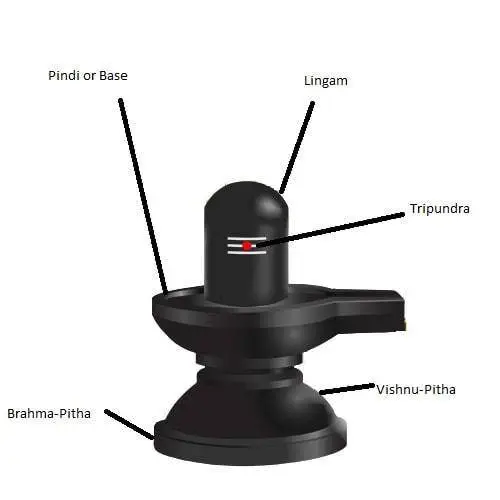 Shiva Linga Structure and Nomenclature